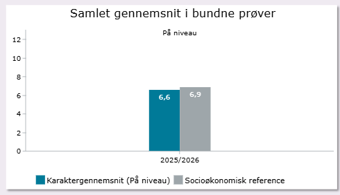 socioøkonomisk reference er et statistisk beregnet forventningstal, som viser, hvilke resultater (f.eks. karakterer) elever på landsplan med præcis samme sociale og økonomiske baggrund vil opnå